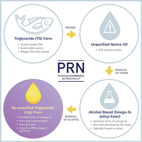 PRN numaqula Omega-3 - High Dose Omega Supplement for Macula & Retina Support | 3 Month Supply