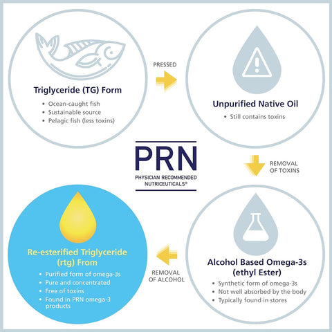 PRN DE3 Dry Eye Omega Benefits® (90/180/270ct. 1-3 Month Supply)
