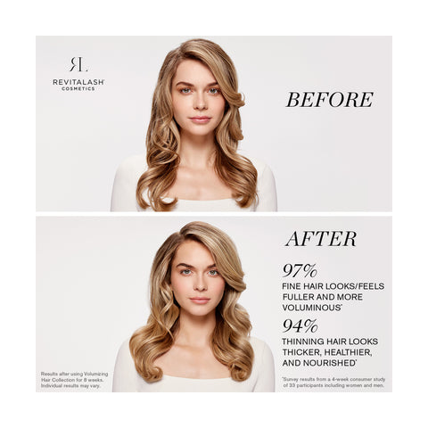 Images portray a blonde woman before and after using RevitaLash Cosmetics Thickening Conditioner Scalp Therapy Formula (250mL). The after photo reveals fuller, more voluminous hair. Text cites a consumer study on the effectiveness of Volumizing Hair Collection products by RevitaLash.