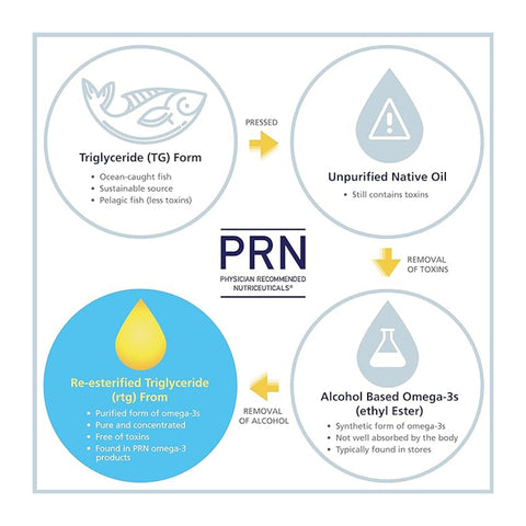 PRN Dry Eye Omega Benefits® Liquid (1.3 and 2 month Sizes)